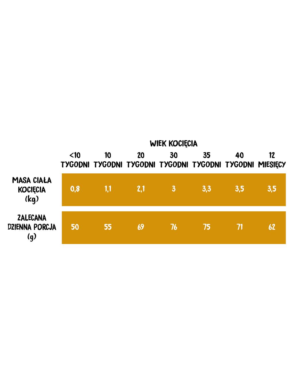 Wiejska Zagroda Indyk z kurczakiem dla kociąt 1,6kg