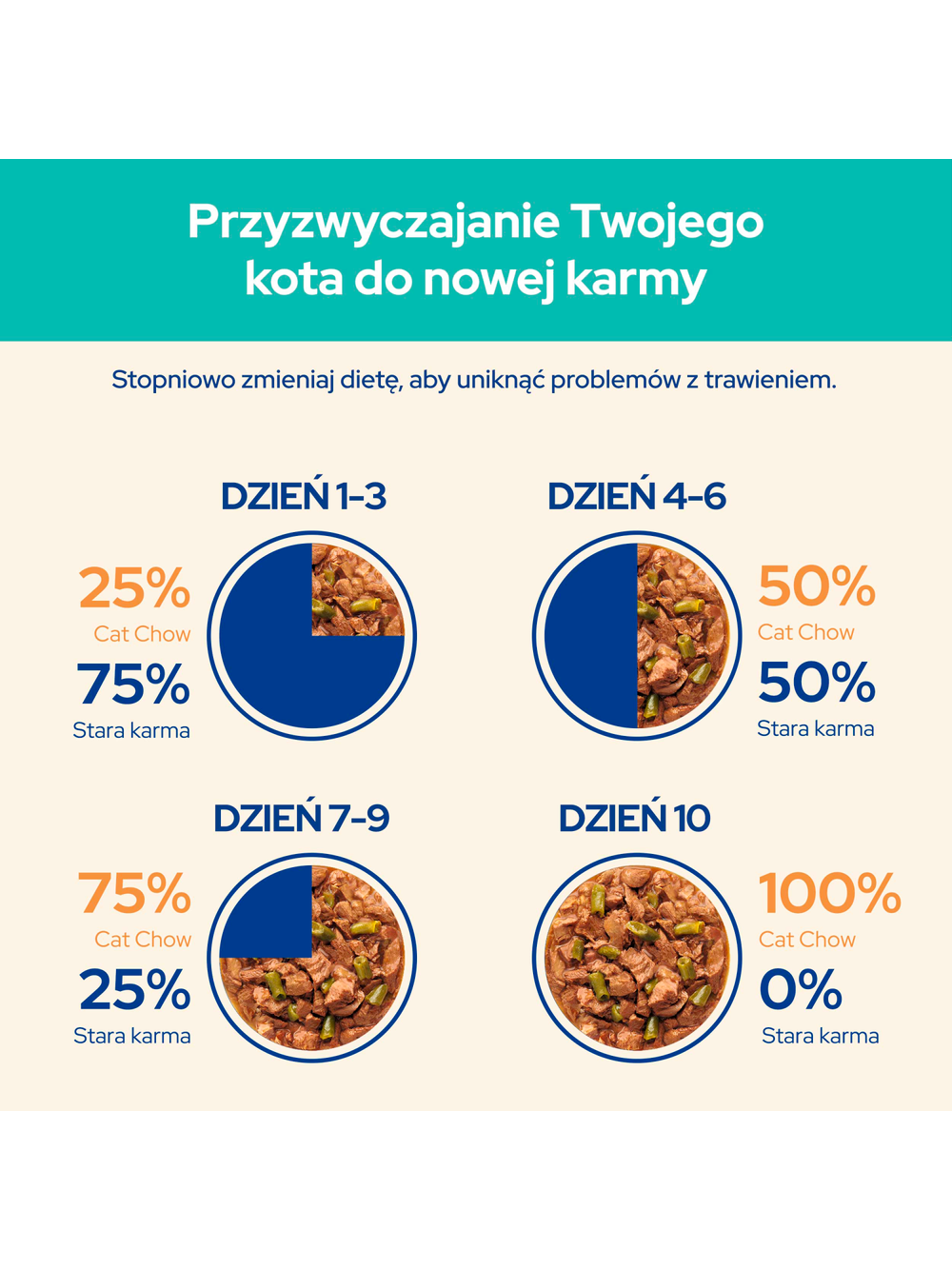 CAT CHOW Hairball Karma dla kotów z kurczakiem i zieloną fasolką w sosie 10x85g