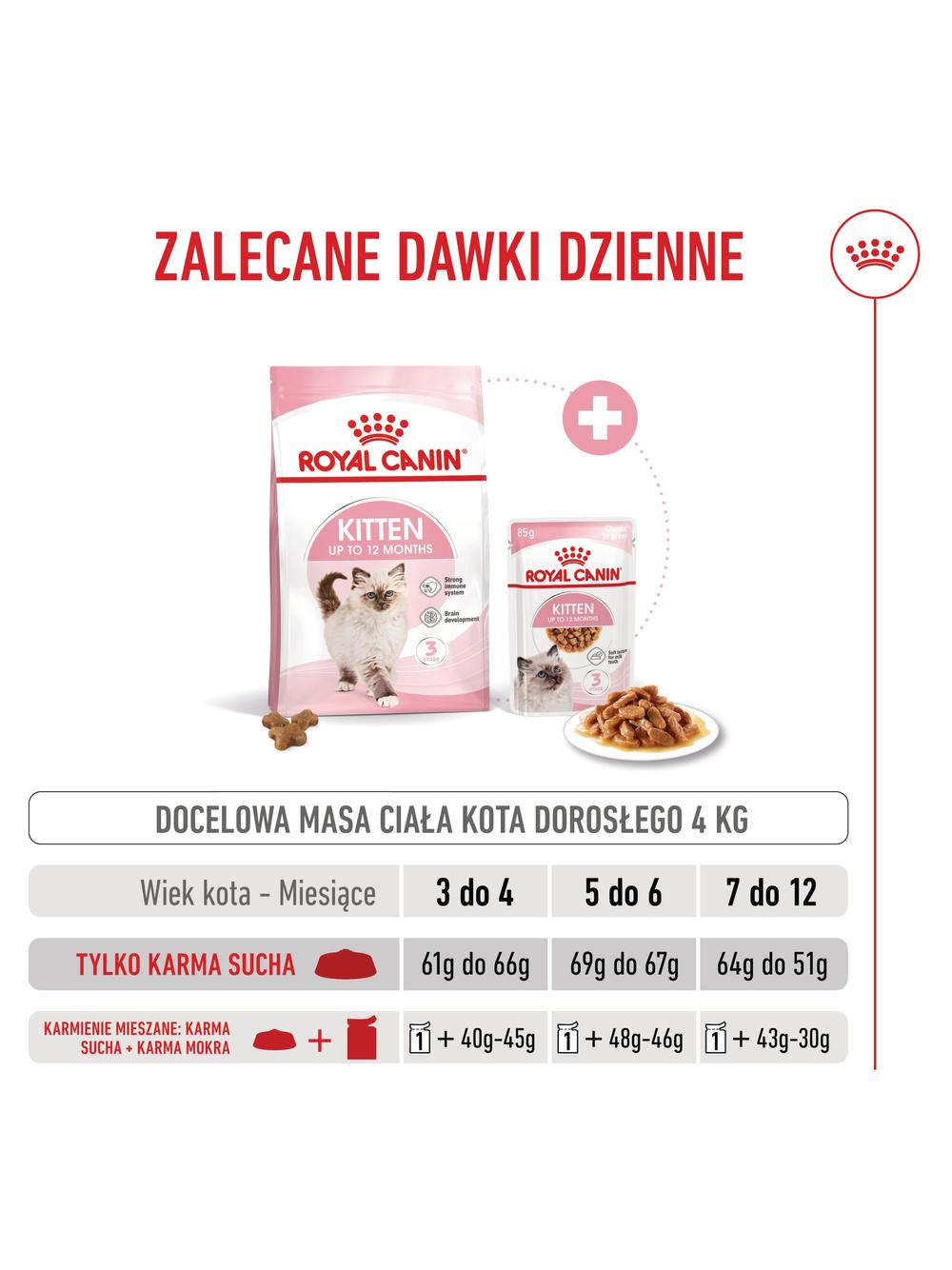 ROYAL CANIN  Kitten 2kg karma sucha dla kociąt od 4 do 12 miesiąca życia