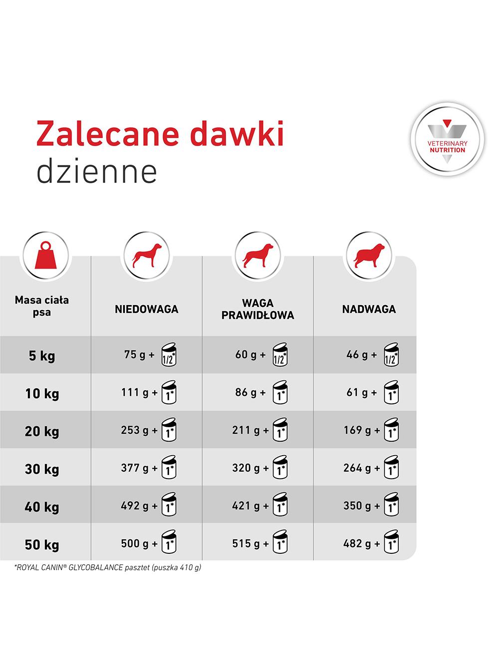 ROYAL CANIN Glycobalance Low Carbohydrate 410g puszka