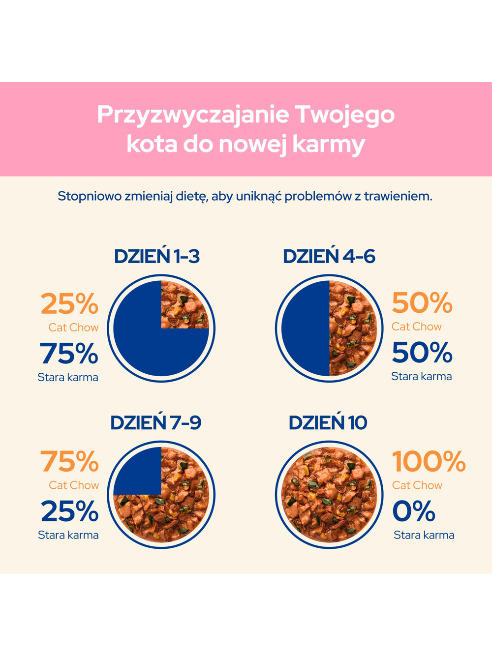CAT CHOW Kitten Karma dla kociąt z jagnięciną i cukinią w sosie 10x85g