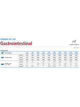 Farmina Vet Life Gastrointestinal Dog 12x300g