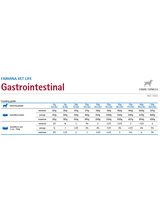 Farmina Vet Life Gastrointestinal Dog 6x300g