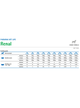 Farmina Vet Life Renal Dog 6x300g