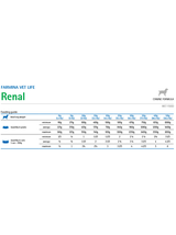 Farmina Vet Life Renal Dog 12x300g